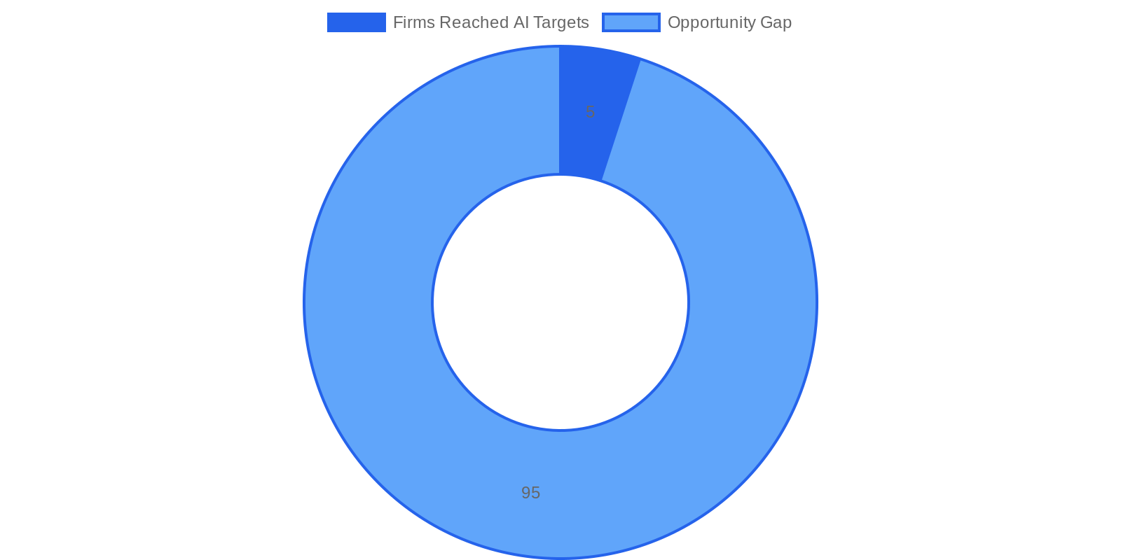 Doughnut chart showing that only 5% of real estate firms have reached their AI implementation targets, highlighting a 95% opportunity gap for AI adoption.