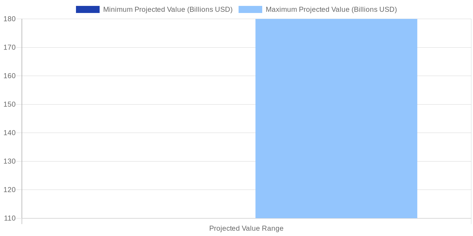 Bar chart illustrating the projected value AI will generate for the real estate sector by 2030, ranging from $110 billion to $180 billion according to McKinsey.