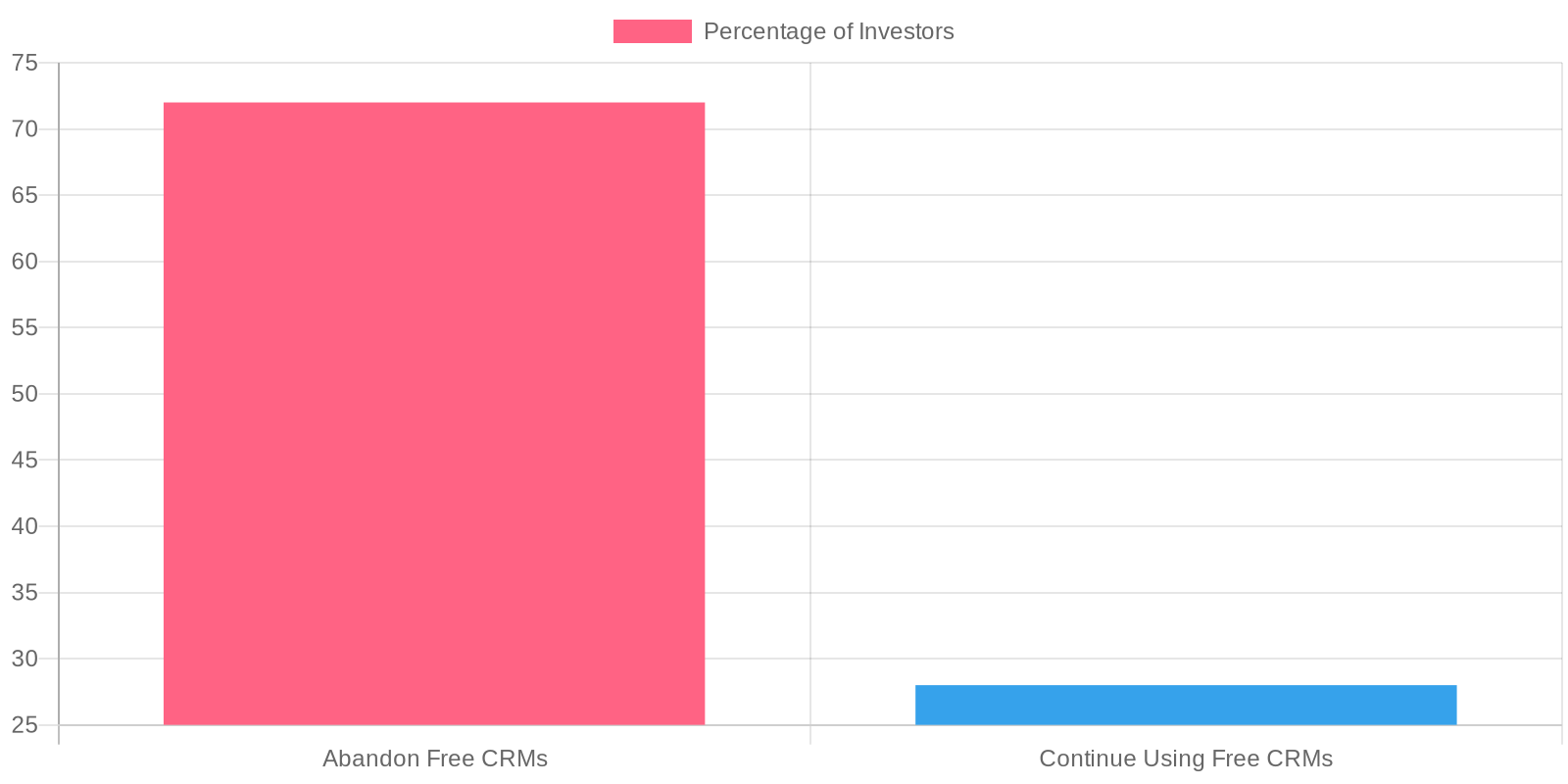 Bar chart illustrating that 72% of real estate investors abandon free CRMs within six months, while 28% continue using them, highlighting the high abandonment rate.